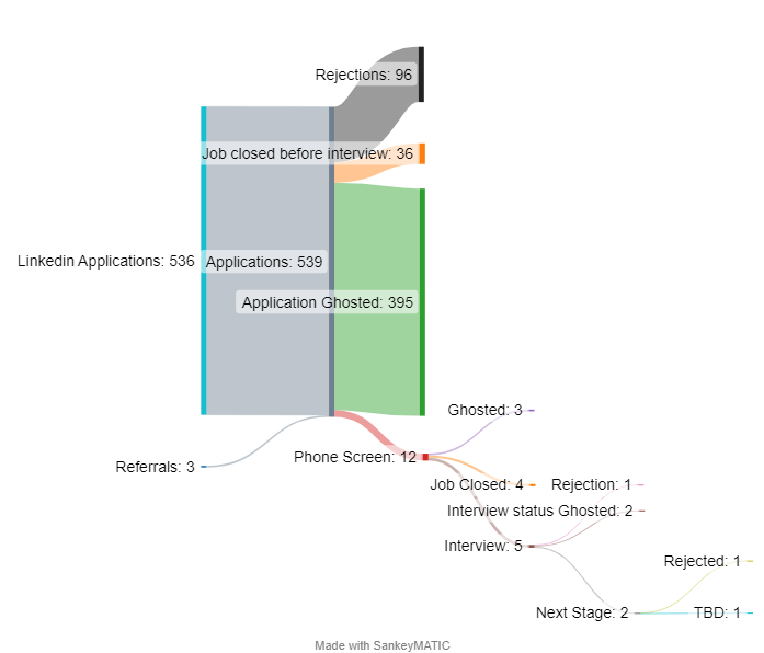 an image of a sankey diagram showing job applications
